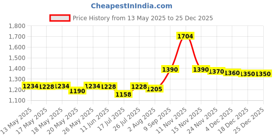 amazon.in Amsoil Diesel Cetane Boost amsoil Price History Graph from 13 May 2025 to 25 Dec 2025