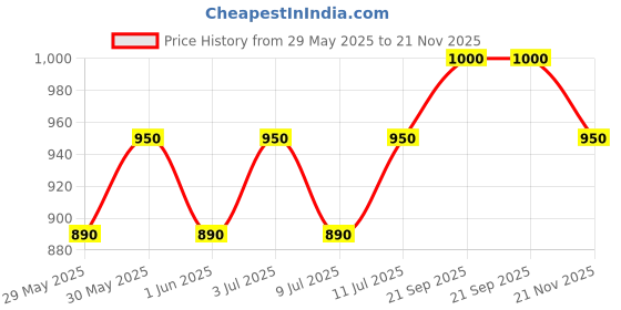 amazon.in AMSOIL Dominator® Octane Boost Price History Graph from 29 May 2025 to 21 Nov 2025