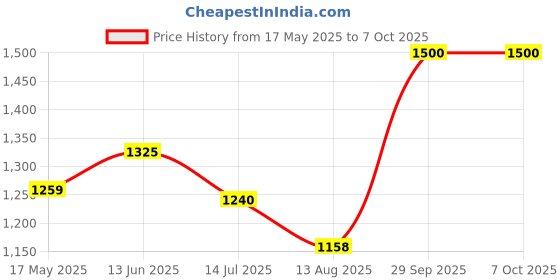amazon.in Amsoil P.i. Performance Improver Additive 12 oz Treat up to 20 Gallons Gasoline Price History Graph from 17 May 2025 to 7 Oct 2025