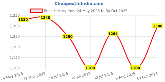 amazon.in Amsoil Signature Series 0W-20 Synthetic Motor Oil (API SN Resource Conserving) for Honda, Skoda, Ford, Audi amsoil Price History Graph from 24 May 2025 to 30 Oct 2025