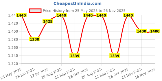 amazon.in Amsoil WV01RCA07923 20W-50 Synthetic V-Twin Motorcycle Oil Price History Graph from 25 May 2025 to 26 Nov 2025