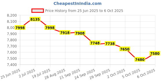 amazon.in american tourister Amt Airconic 77 Cm Check-In Polypropylene Hard-Sided 8 Spinner Trolley Suitcase (Black) american tourister Price History Graph from 25 Jun 2025 to 6 Oct 2025