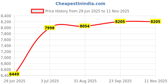 amazon.in american tourister AMT Bloom Soft Side Luggage with TSA Lock, Complete Lining, Telescopic Trolly hande and 8 Smooth Gliding Wheels and Wet Pocket and Vanity Pouch american tourister Price History Graph from 29 Jun 2025 to 10 Nov 2025