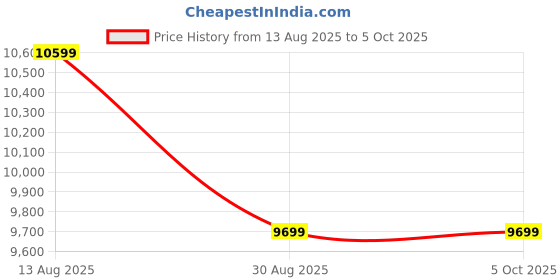 amazon.in american tourister AMT Cuboid Hard-Sided Spinner Polyproplyene Trolley Nesting 3pc Set (55 cm, 67 cm & 78 cm) (Black) american tourister Price History Graph from 13 Aug 2025 to 5 Oct 2025