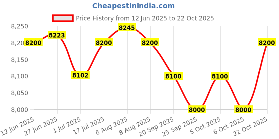 amazon.in american tourister AMT FORNAX SP66CMTSA EN.BL Soft Side Luggage with TSA Lock, Complete Lining, Telescopic Trolly hande and 8 Smooth Gliding Wheels and Garment suiter, Laundry Bag and Shoe Bag american tourister Price History Graph from 12 Jun 2025 to 22 Oct 2025