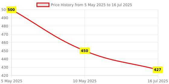 amazon.in generic AMT Front & Rear Combo Brake Disc Pad Set Compatible For Ola S1 & S1 Pro GEN 1, GEN 2 generic Price History Graph from 5 May 2025 to 16 Jul 2025