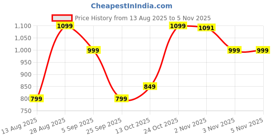 amazon.in american tourister AMT SWIDDLE+ BP02 UNICORN PINK american tourister Price History Graph from 13 Aug 2025 to 3 Nov 2025