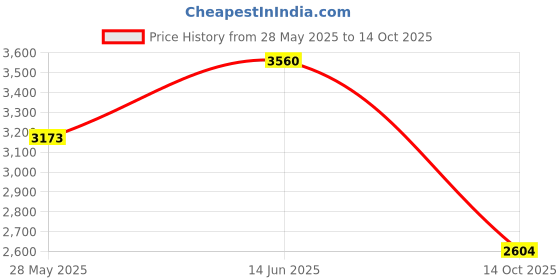 amazon.in Amtake Galaxy Tab S6 Lite S Pen Replacement For Samsung Galaxy Tab S6 Lite Stylus Touch S Pen, Black Price History Graph from 28 May 2025 to 14 Oct 2025