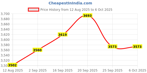 amazon.in AMTAST Battery Tester Checker 7 Seven Type of Battery C, AA, AAA, D, N, 9V (6F22), 1.55V Button Cell Batteries Tester Price History Graph from 12 Aug 2025 to 5 Oct 2025