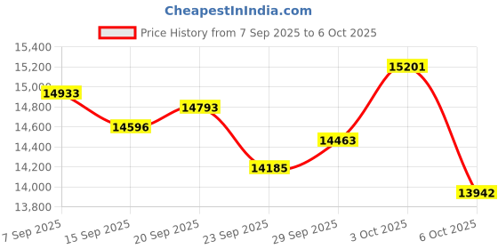 amazon.in AMTAST Digital Force Gauge Thrust Meter Push and Pull Tester Dynamometer Pressure Measuring Instrument AMT237 Price History Graph from 7 Sep 2025 to 3 Oct 2025
