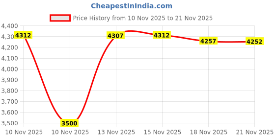 amazon.in AMTAST Hand Held DEF AdBlue Refractometer Tester for Urea Concentration in Diesel Exhaust Fluid Aqueous Urea Solution with ATC Automatic Temperature Compensation Measuring Range 0-40% (Copper) Price History Graph from 10 Nov 2025 to 18 Nov 2025