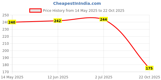 amazon.in AMTAST Metal Hand Tally Counter Clicker 4 Digit Mechanical Palm Counter Clicker with Finger Ring Number Count for School Golf & Concert Price History Graph from 14 May 2025 to 22 Oct 2025
