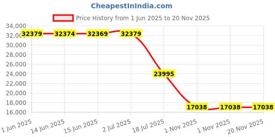 amazon.in AMTAST Portable Solar Film Car Transmission Meter Car Window Tint Meter Solar Filmed Glass Tester UV IR Rejection Meter Spectrum Tester, IR940nm/UV365nm/VLT530nm Price History Graph from 1 Jun 2025 to 19 Nov 2025