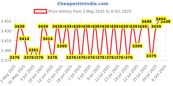 amazon.in AMTAST PTFE Membrane Disc Filter, Hydrophobic, 47mm Diameter, 0.45µm Pore Size (Pack of 50) Price History Graph from 2 May 2025 to 9 Oct 2025