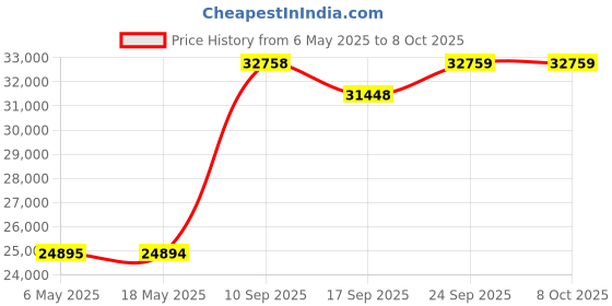 amazon.in AMTAST UVA365 UV Light Meter UVA Light Tester Price History Graph from 6 May 2025 to 8 Oct 2025