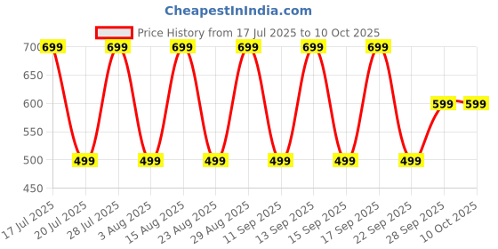 amazon.in Amtech S1895 Flexible Drain Auger & Waste Pipe Unblocker Price History Graph from 17 Jul 2025 to 9 Oct 2025