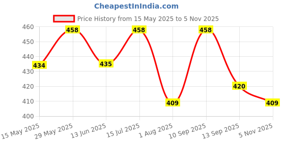 amazon.in amthi Raghav Silk Pure Cotton Ajrakh Print Straight Kurti for Women amthi Price History Graph from 15 May 2025 to 5 Nov 2025
