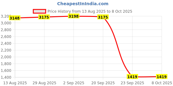 amazon.in AMUFER - 18W Replacement Bulb, H Shape Tube with 4 Pin Base, Replacement Bulb Compatible with 18W Mosquito Zapper Price History Graph from 13 Aug 2025 to 8 Oct 2025