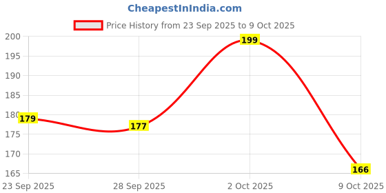 amazon.in Amul 99% Cocoa Chocolate, 125 g Price History Graph from 23 Sep 2025 to 9 Oct 2025