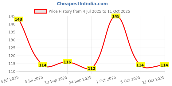 amazon.in Amul A+ Cheese Slices, 200g amul Price History Graph from 4 Jul 2025 to 11 Oct 2025