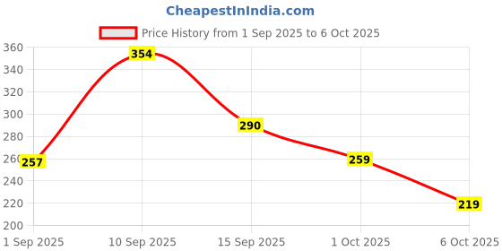 amazon.in Amul A+ Cheese Slices,400g Price History Graph from 1 Sep 2025 to 6 Oct 2025