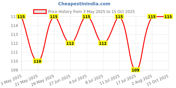 amazon.in Amul Amrakhand, 500g Price History Graph from 3 May 2025 to 14 Oct 2025