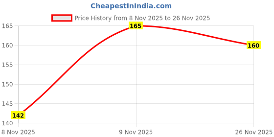 amazon.in Amul Belgian Milk Chocolate, 125 Grams Price History Graph from 8 Nov 2025 to 26 Nov 2025