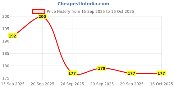 amazon.in Amul Bitter Chocolate, 150 Grams Price History Graph from 15 Sep 2025 to 15 Oct 2025