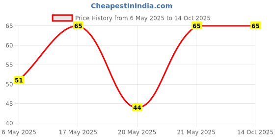amazon.in Amul Buffalo Milk Dahi 400 Gm Cup Price History Graph from 6 May 2025 to 13 Oct 2025
