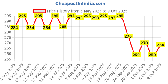 amazon.in Amul Butter Pasteurised, 500 g Price History Graph from 5 May 2025 to 9 Oct 2025