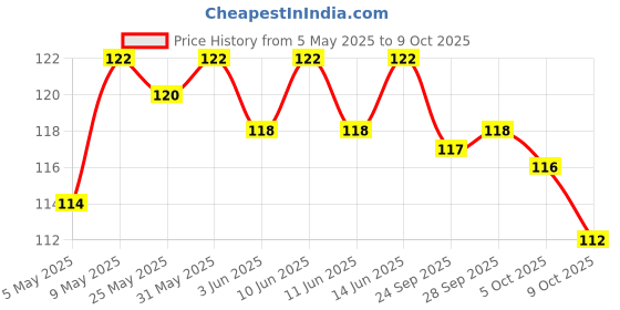 amazon.in Amul Butter Salted Pasteurised,200 Grams Price History Graph from 5 May 2025 to 9 Oct 2025