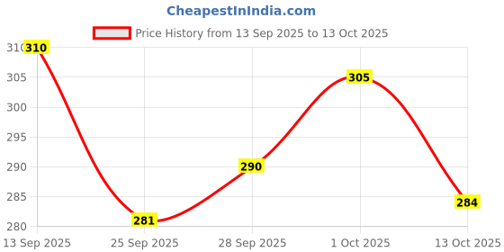 amazon.in Amul Butter Unsalted, 500 Grams amul Price History Graph from 13 Sep 2025 to 13 Oct 2025