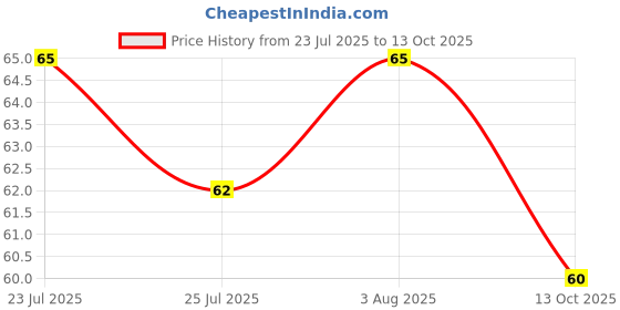 amazon.in Amul Butter Unsalted Carton,100 Gram amul Price History Graph from 23 Jul 2025 to 13 Oct 2025
