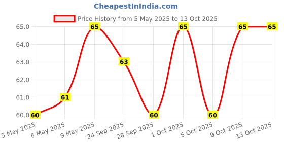amazon.in Amul Buttery Spread - Garlic and Herbs, 100g Pack Price History Graph from 5 May 2025 to 13 Oct 2025