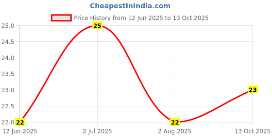 amazon.in Amul Camel Longlife Milk 200 Ml Pet Bottle - Liquid Price History Graph from 12 Jun 2025 to 13 Oct 2025