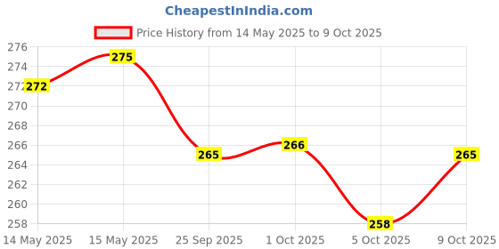 amazon.in Amul Cheese 20 Slices, 400 g Price History Graph from 14 May 2025 to 9 Oct 2025
