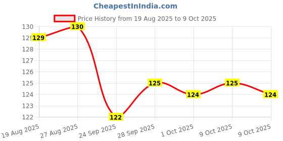 amazon.in Amul Cheese Block, 200 g Price History Graph from 19 Aug 2025 to 9 Oct 2025