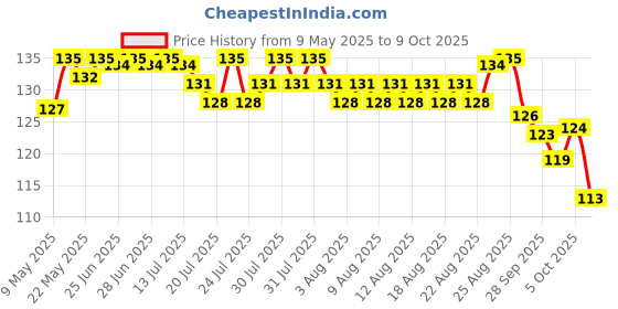 amazon.in Amul Cheese Easy Open Chiplet, 200 g Price History Graph from 9 May 2025 to 9 Oct 2025