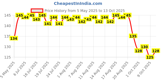 amazon.in Amul Cheese Slices, 200 gm Price History Graph from 5 May 2025 to 13 Oct 2025