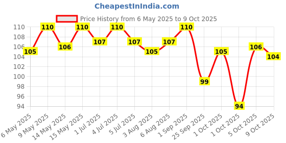 amazon.in Amul cheese spread, 200g Yummy Plain amul Price History Graph from 6 May 2025 to 9 Oct 2025