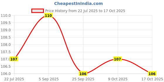 amazon.in Amul Cheese Spread - Creami, 180g amul Price History Graph from 22 Jul 2025 to 17 Oct 2025