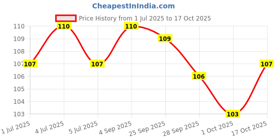 amazon.in Amul Cheese Spread, Pepper, 200 g amul Price History Graph from 1 Jul 2025 to 17 Oct 2025