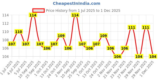 amazon.in Amul Cheese Spread Spicy Garlic, 200g amul Price History Graph from 1 Jul 2025 to 29 Nov 2025