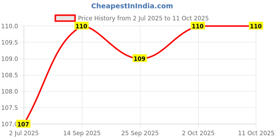 amazon.in Amul Cheese Spread Tikka Dip, 200 g Price History Graph from 2 Jul 2025 to 10 Oct 2025