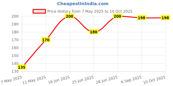 amazon.in Amul Choco Cracker Chocolate, 150 Gram Price History Graph from 7 May 2025 to 9 Oct 2025