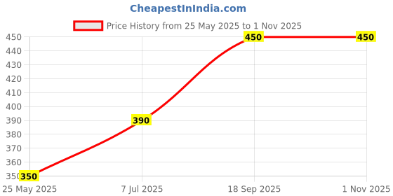 amazon.in Amul Choco Minis Chocolate Box 250 Grams (Pack of 3) Price History Graph from 25 May 2025 to 1 Nov 2025