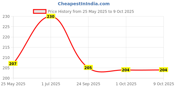 amazon.in Amul Chocochips Ice-Cream, 1Ltr Price History Graph from 25 May 2025 to 8 Oct 2025