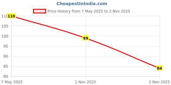 amazon.in Amul Chocolate Cookies - 200 Gram Price History Graph from 7 May 2025 to 2 Nov 2025