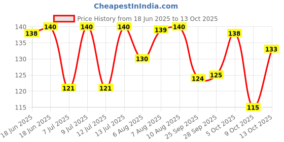 amazon.in Amul Chocomini Chocolate, 250 g amul Price History Graph from 18 Jun 2025 to 13 Oct 2025