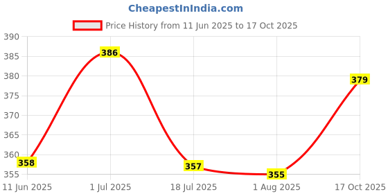 amazon.in amul comfy Adjustable Slips| Multi|Combo. amul comfy Price History Graph from 11 Jun 2025 to 17 Oct 2025